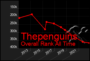 Total Graph of Thepenguins