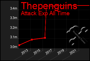 Total Graph of Thepenguins