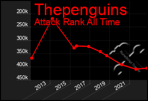 Total Graph of Thepenguins