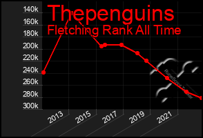 Total Graph of Thepenguins