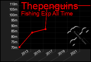 Total Graph of Thepenguins