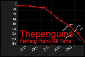 Total Graph of Thepenguins