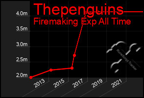 Total Graph of Thepenguins
