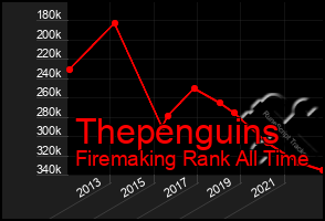 Total Graph of Thepenguins
