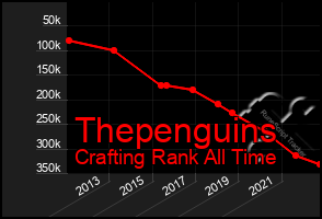 Total Graph of Thepenguins