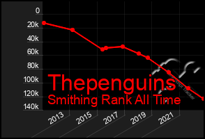 Total Graph of Thepenguins
