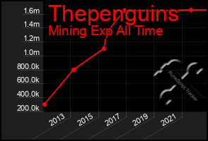 Total Graph of Thepenguins