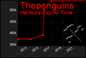Total Graph of Thepenguins