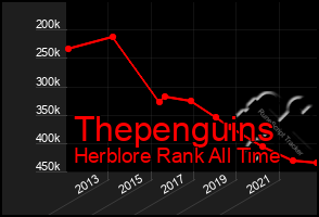 Total Graph of Thepenguins