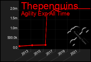 Total Graph of Thepenguins