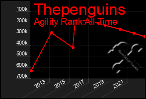 Total Graph of Thepenguins