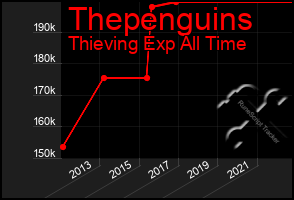 Total Graph of Thepenguins