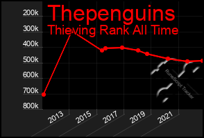 Total Graph of Thepenguins