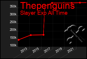 Total Graph of Thepenguins
