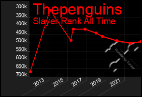 Total Graph of Thepenguins