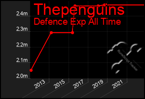 Total Graph of Thepenguins
