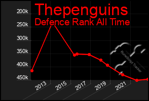 Total Graph of Thepenguins