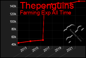 Total Graph of Thepenguins