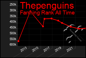 Total Graph of Thepenguins