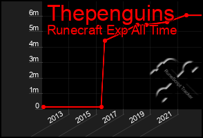 Total Graph of Thepenguins