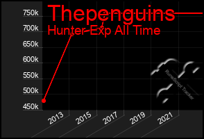 Total Graph of Thepenguins