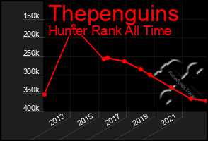 Total Graph of Thepenguins
