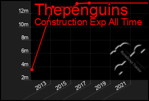 Total Graph of Thepenguins