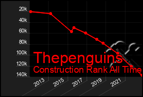 Total Graph of Thepenguins
