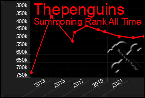 Total Graph of Thepenguins