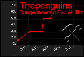 Total Graph of Thepenguins