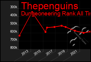 Total Graph of Thepenguins