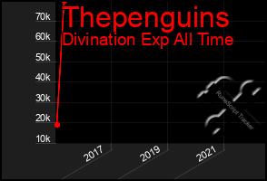 Total Graph of Thepenguins