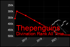 Total Graph of Thepenguins