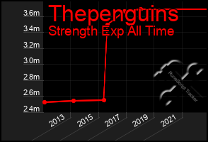 Total Graph of Thepenguins
