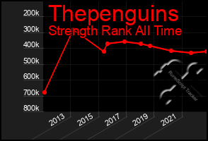 Total Graph of Thepenguins