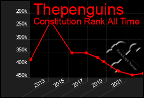 Total Graph of Thepenguins