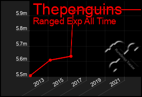 Total Graph of Thepenguins