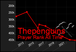 Total Graph of Thepenguins