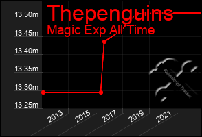 Total Graph of Thepenguins