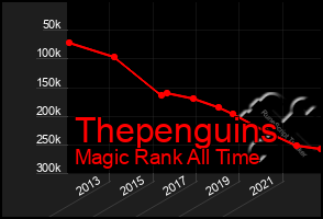 Total Graph of Thepenguins