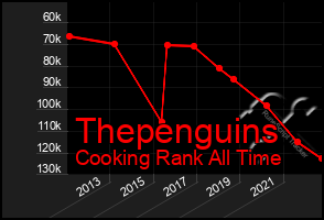 Total Graph of Thepenguins