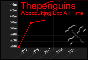 Total Graph of Thepenguins