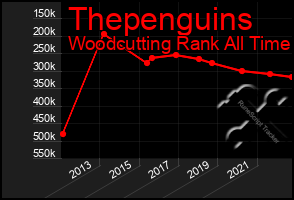 Total Graph of Thepenguins