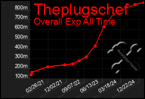 Total Graph of Theplugschef