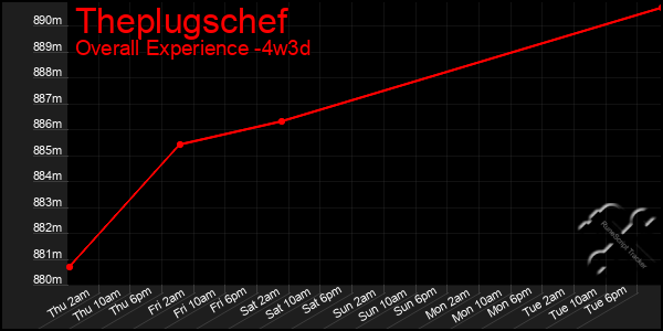 Last 31 Days Graph of Theplugschef