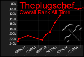 Total Graph of Theplugschef