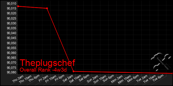 Last 31 Days Graph of Theplugschef