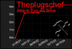 Total Graph of Theplugschef