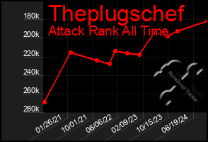 Total Graph of Theplugschef