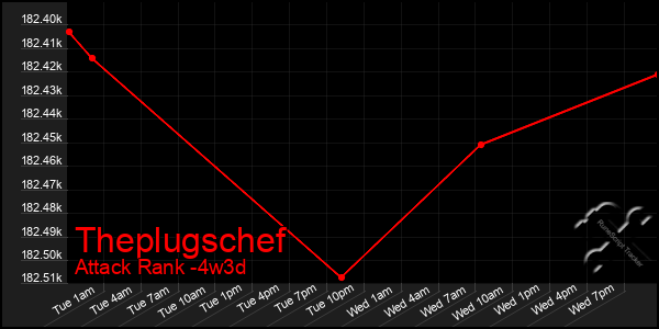 Last 31 Days Graph of Theplugschef